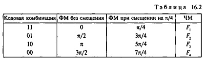 Modularea frecvenței și fazelor mesajelor discrete