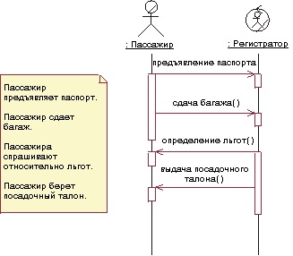 Diagrama succesivă a interacțiunii obiectelor