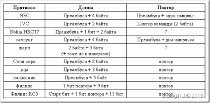 Telecomandă de la telecomanda IR