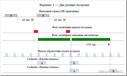 Távirányító az infravörös távirányítóról