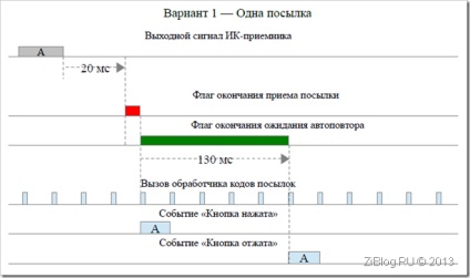 Telecomandă de la telecomanda IR