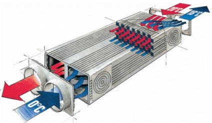 De ce recuperarea căldurii în ventilație