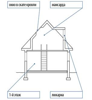 Casă cu două etaje sau un etaj cu mansardă în care să fie echipată sub acoperiș