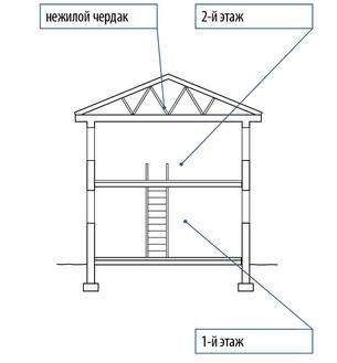 Casă cu două etaje sau un etaj cu mansardă în care să fie echipată sub acoperiș