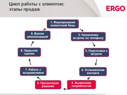 Formarea nevoii, argumentare, prezentarea soluției