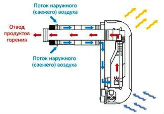 Газ конвекторно отопление за балон, пропан-бутан, ревюта