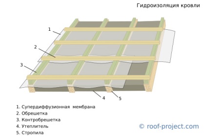 A tető vízszigetelése a fém csempe számára, mit válasszon