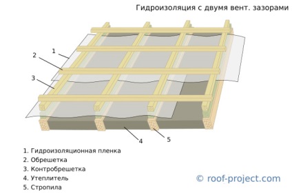 A tető vízszigetelése a fém csempe számára, mit válasszon