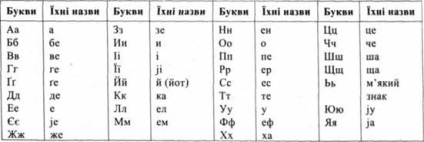 Grafica, elementele de bază grafice, denumirile individuale ale literelor care denotă consoanele, istoria