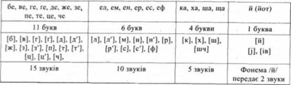 Grafica, elementele de bază grafice, denumirile individuale ale literelor care denotă consoanele, istoria