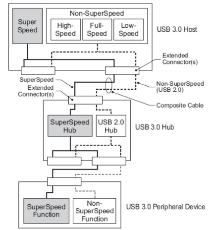 Interfața USB 3