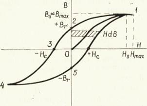 Studiul buzei de histerezis a feromagnetului