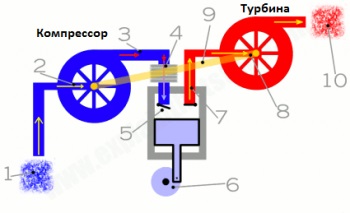 Hogyan működik a turbófeltöltés