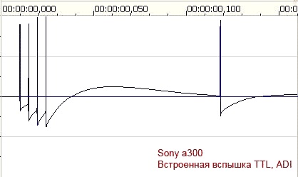 Hogy működik a Sony flash