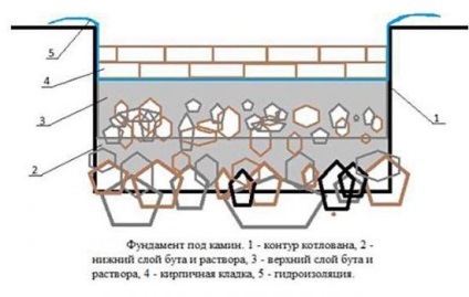 Cum sa faci seminee pentru o casa de ardere a lemnului cu caramizi cu propriile lor proiecte de mână, fotografii, instrucțiuni turn-by-turn