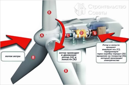 Cum sa faceti singur un generator de energie eoliana - facem un generator eolian