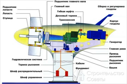 Cum sa faceti singur un generator de energie eoliana - facem un generator eolian