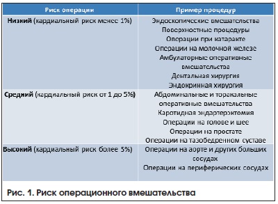 Riscuri cardiace în intervențiile chirurgicale non-cardiace, GIO