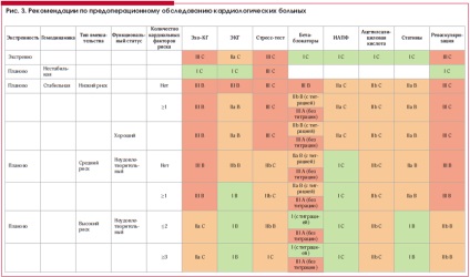 Riscuri cardiace în intervențiile chirurgicale non-cardiace, GIO