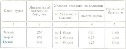 Clasificarea în funcție de zona de navigație, vasele mici, supravegherea tehnică și înregistrarea dimensiunilor mici