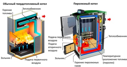 Котли тривалого горіння на дровах (завантаження 24 години) своїми руками