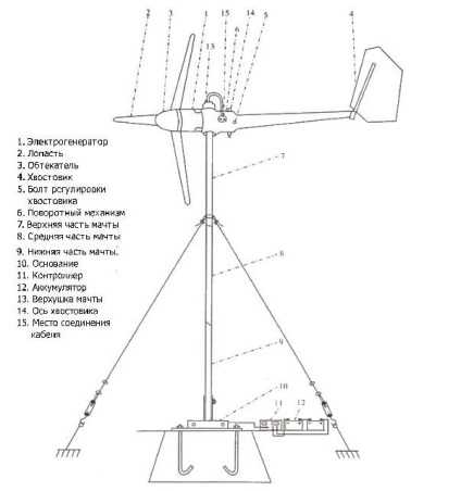 Catarg pentru generatorul eolian, pentru el însuși un constructor