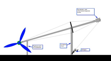 Catarg pentru generatorul eolian, pentru el însuși un constructor