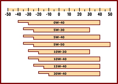 Specificații și recenzii pentru carote de ulei 5w40