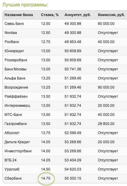 Cât de profitabil este un împrumut ipotecar pentru clienții salariați în băncile lor - un calculator ipotecar