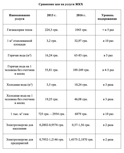 Noi tarife pentru energia electrică din apă și gaze de la 1 august 2017 în Rusia la