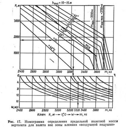 Determinarea masei maxime de zbor a elicopterului - stadopedie