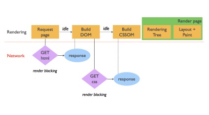 Optimizarea căii critice de redare