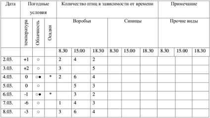 Caracteristicile hrănirii păsărilor în timpul iernii