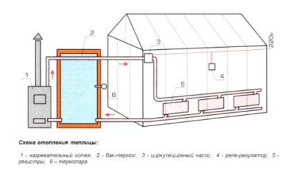 Încălzirea serelor în timpul iernii cu propriile mâini pe circuit (video)