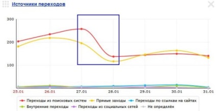 Pessimizare de la Yandex în cele din urmă, note de blogger