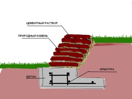 Perete de întreținere pentru un sit cu un teren abrupt