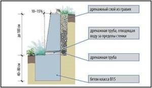 Perete de susținere din beton cu mâinile proprii, grădinărit24