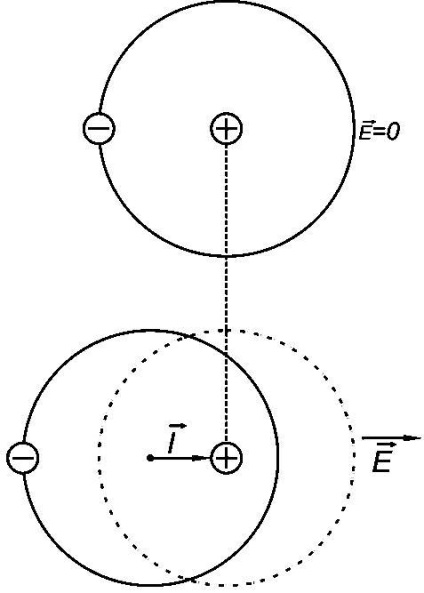 Polarizarea dielectricilor