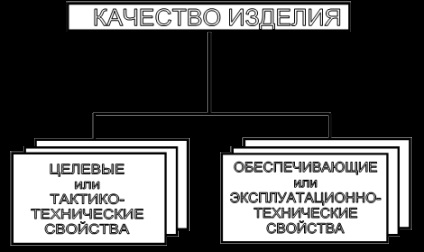 Conceptul de calitate a produselor ca o combinație a proprietăților lor