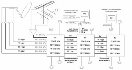 Construcția rețelelor de televiziune cu ajutorul multiswitch-urilor - TV prin satelit la domiciliu,