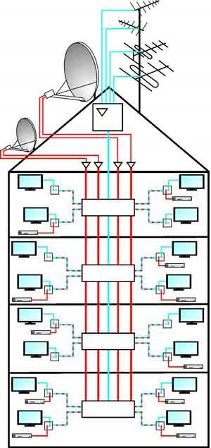 Construcția rețelelor de televiziune cu ajutorul multiswitch-urilor - TV prin satelit la domiciliu,