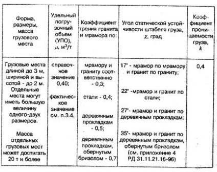 Szabályok a gránit és a márvány szállítására a tengeri hajókon és blokkokon