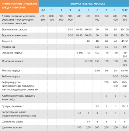 Hrănirea în 5 luni cu alăptarea, hrană artificială