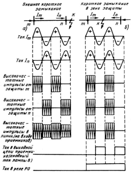 Principiul protecției în fază diferențială de înaltă frecvență - protecția de înaltă frecvență - baza