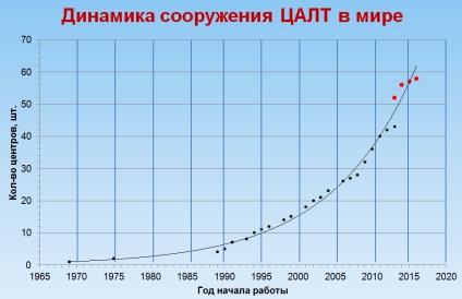 Terapia cu radiații protoni în itf (yy