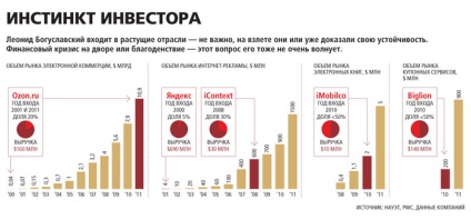 A cincea viață a investitorului de Internet leonid Boguslavsky