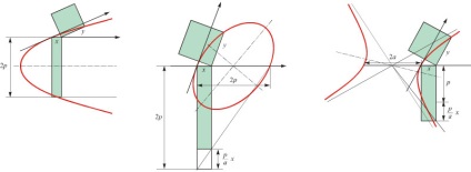 Dezvoltarea teoriei secțiunilor conice