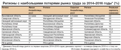 Disparitățile regionale au afectat piața forței de muncă