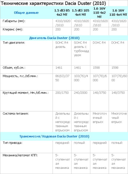 Pulverizatorul Renault în Rusia - caracteristicile și prețurile prafului Renault - recenzii auto - recenzii auto