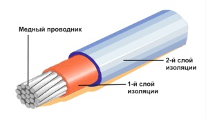 Sisteme electrice de încălzire bazate pe cablu de încălzire cu rezistență inducție (piele